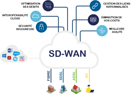 Schéma SD-WAN